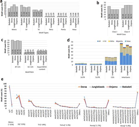 Comparative Microsatellite Frequency Distribution In Four Ensete