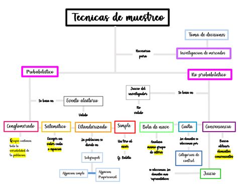 Mapa Conceptual T Cnicas De Muestreo Sch Mas De Statistiques Docsity