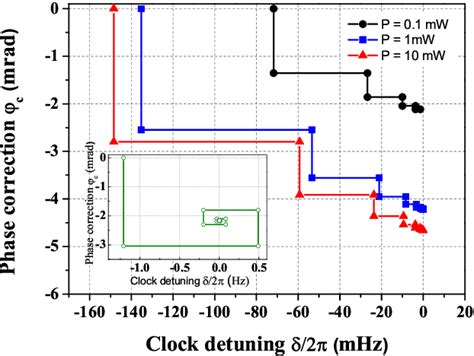 Figure From Toward A Low Drift Coherent Population Trapping Cs Cell