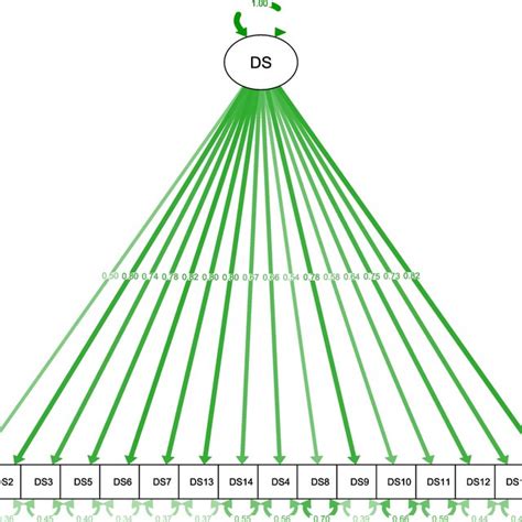 Standardized Parameter Estimates Of The One Factor Model Ds