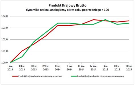 Polska Gospodarka Ro Nie Gus Poda Najnowsze Dane Wiadomo Ci