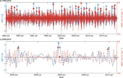 Time Series Of Sea Surface Temperature Sst Anomaly And Its Time