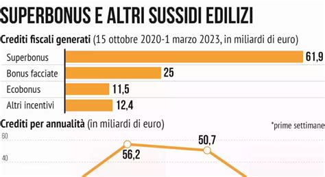 Superbonus Che Fine Far Le Novit Del E Perch Per Meloni