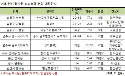 서울보다 수익률 높은 인천·경기 오피스텔 분양 ‘주목 아주경제