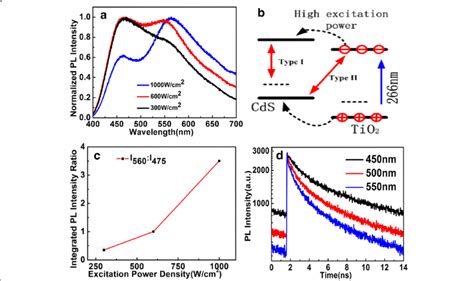 A Excitation Power Dependence Of Pl Spectra B Electron Transfer From