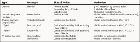 Diuretic Drugs Basicmedical Key