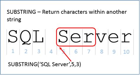 Sql Substring Function Transact Sql Essential Sql