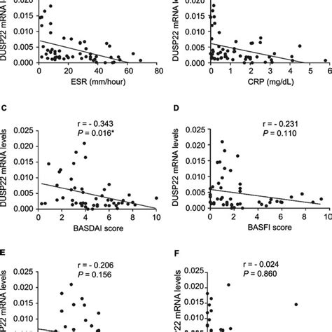 Receiver Operating Characteristic Curve Analysis Of DUSP MRNA Level In