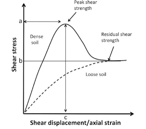 Shear Stress As A Function Of Shear Displacement For Compact And Loose