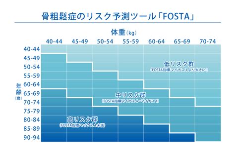 骨粗鬆症のリスクチェック 骨検 By 旭化成ファーマ
