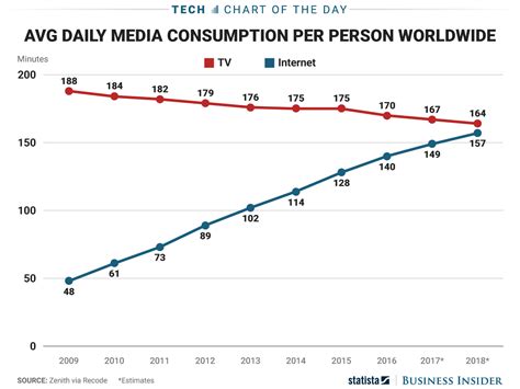 Time spent watching TV vs. the internet: CHART - Business Insider