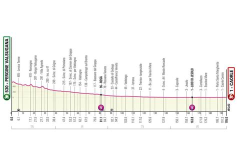 Giro Parcours Et Profil De La E Tape Entre Pergine Valsugana