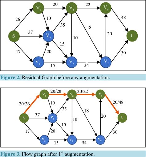 Table From Modified Edmonds Karp Algorithm To Solve Maximum Flow