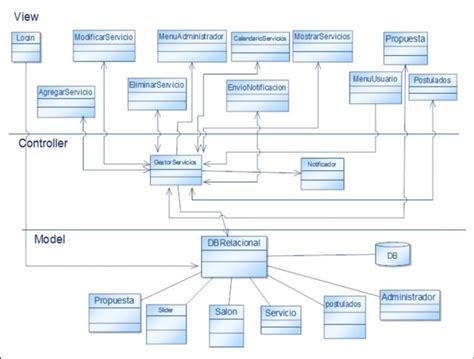 Diagrama de clases y patrón de diseño MVC Download Scientific Diagram