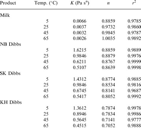 Rheological Parameters Consistency Index K And Flow Behavior Index