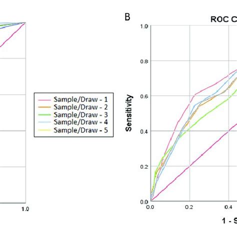 Receiver Operating Characteristic Curves Rocs Of The Proposed Risk Download Scientific