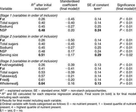 Results Of Three Stages Of Multivariate Regression Analysis Download