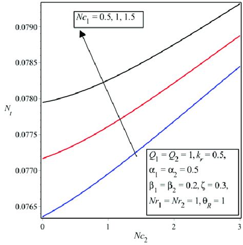 Variation Of Total Entropy Generation With Convectionconduction