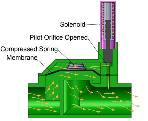 What Is Solenoid Valve And How Does A Solenoid Valve Work