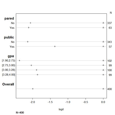 Ordinal Logistic Regression R Data Analysis Examples