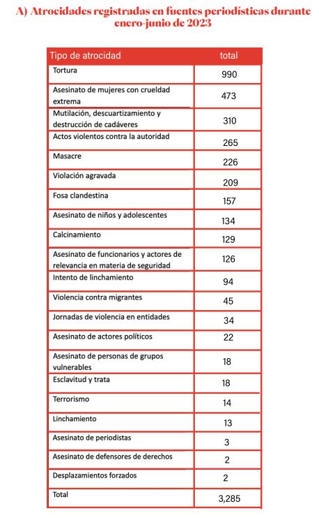 México registró un promedio de 18 atrocidades cada día durante el