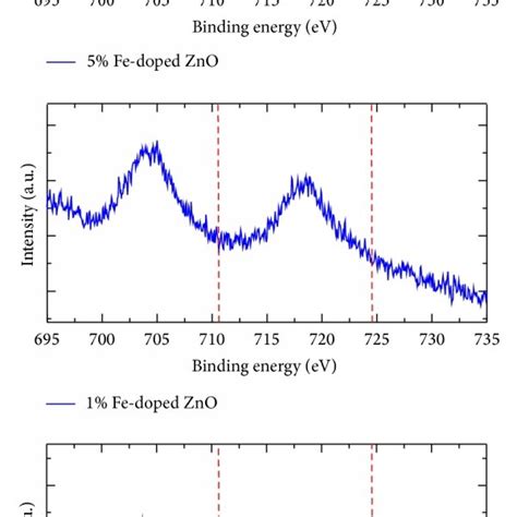 Xps Spectra Of A O 1s For Zno And Fe Doped Zno And B Zn Auger From