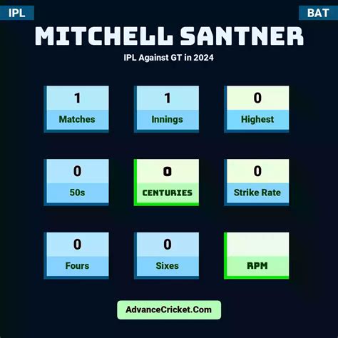 Mitchell Santner vs GT IPL in 2024 - Advance Cricket