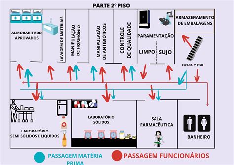 MODELO PLANTA FARMACIA DE MANIPULAÇÃO NORMAS DE BOAS PRÁTICAS