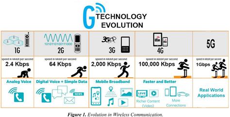 Evolution Of Communication Technology