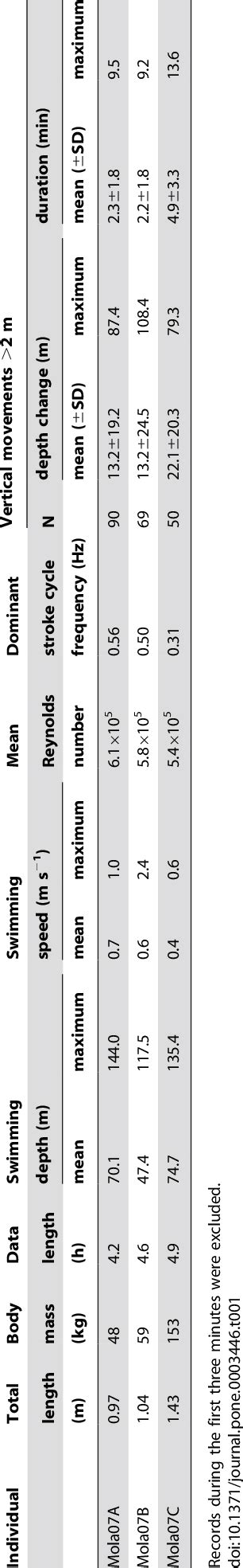 Swimming behavior of ocean sunfish. | Download Table