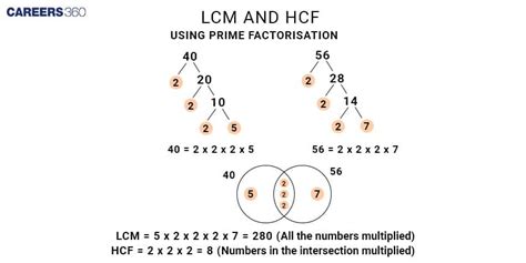 HCF And LCM Definition Formula Full Form Examples