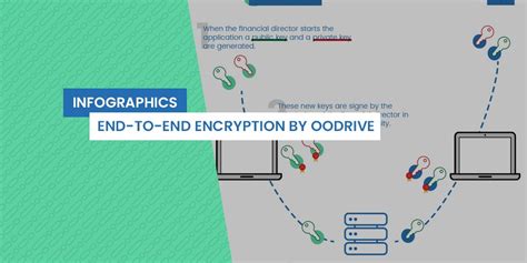 Infographics End To End Encryption By Oodrive