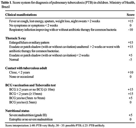 Scielo Brasil Diagnosis Of Pulmonary Tuberculosis By Score System