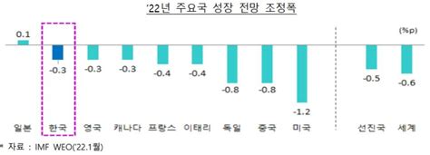 Imf 올해 한국 성장률 전망 30로 낮춰주요국보다 소폭 조정 한국경제