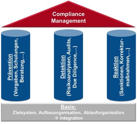 Compliance Management System