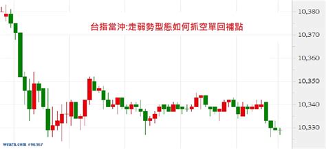 721台指當沖教學 破型態空單的回補技巧 圖文九張｜皮皮pipi12157｜聚財網