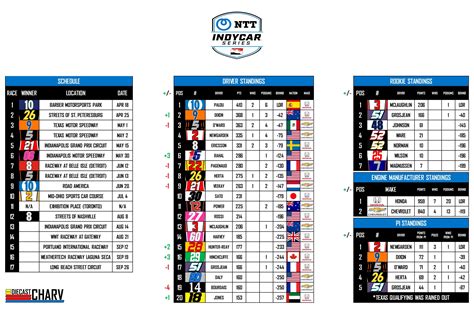 IndyCar Standings [Nashville] : r/INDYCAR