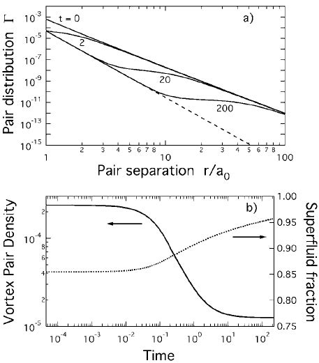 A Pair Distribution Function And B Vortex Density And Superfluid