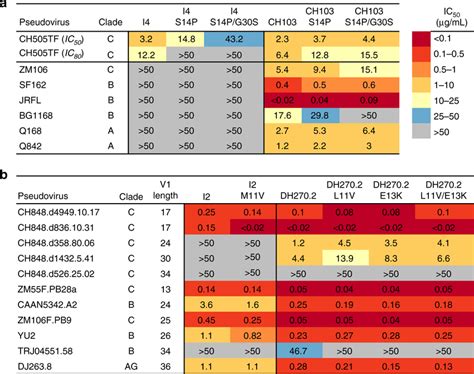 Effect Of Reversion Mutations On Neutralization Potency And Breadth A