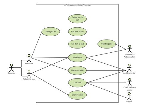 All Uml Diagrams For Online Shopping System 9 Best Uml Diagr