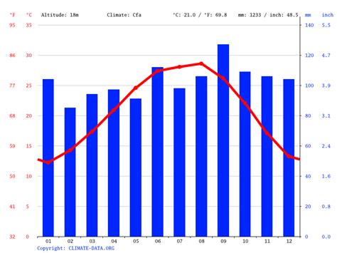 Pearland climate: Weather Pearland & temperature by month