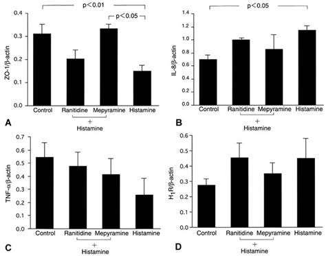 Histamine Alters Gene Expression In Cultured Human Nasal Epithelial