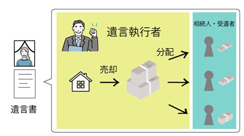 清算型遺贈について 新宿で相続や遺言の無料相談なら司法書士法人リーガル・フェイスへ