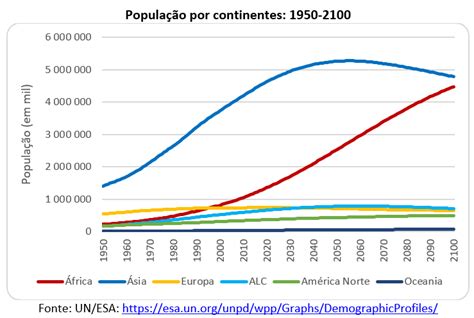 O Crescimento Populacional Dos Continentes 1950 2100