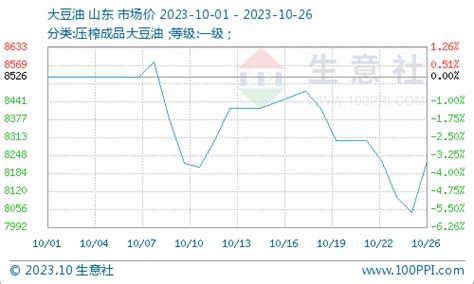 生意社：10月豆油棕榈油行情振荡下跌外盘跌幅较大价格