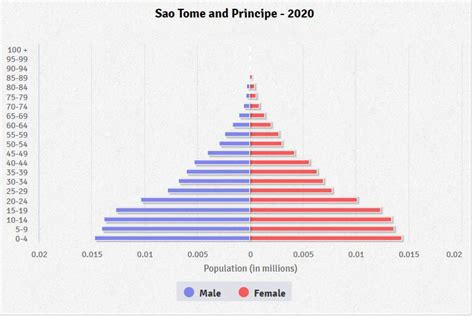 Sao Tome and Principe Age structure - Demographics