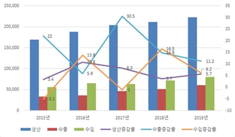 지난해 국내 의약품 시장 2018년 대비 52 증가