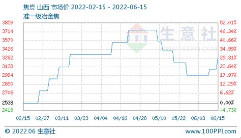 生意社：6月15日焦炭市场第二轮提涨落地价格库存焦企