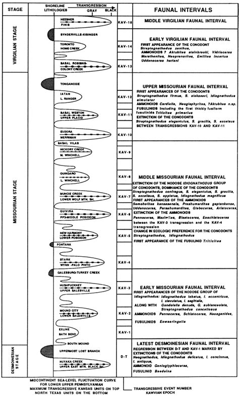 Kgs Subsurface Geology Boardman And Barrick Glacial Eustatic