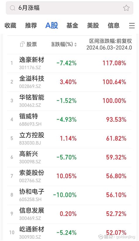 6月收官你打算怎么玩儿 上周看6月涨幅前10名，科特估占6个，这周结束后车路云占了6个。不啰嗦了，看好其中的4只，理由如下：1、 逸豪新材